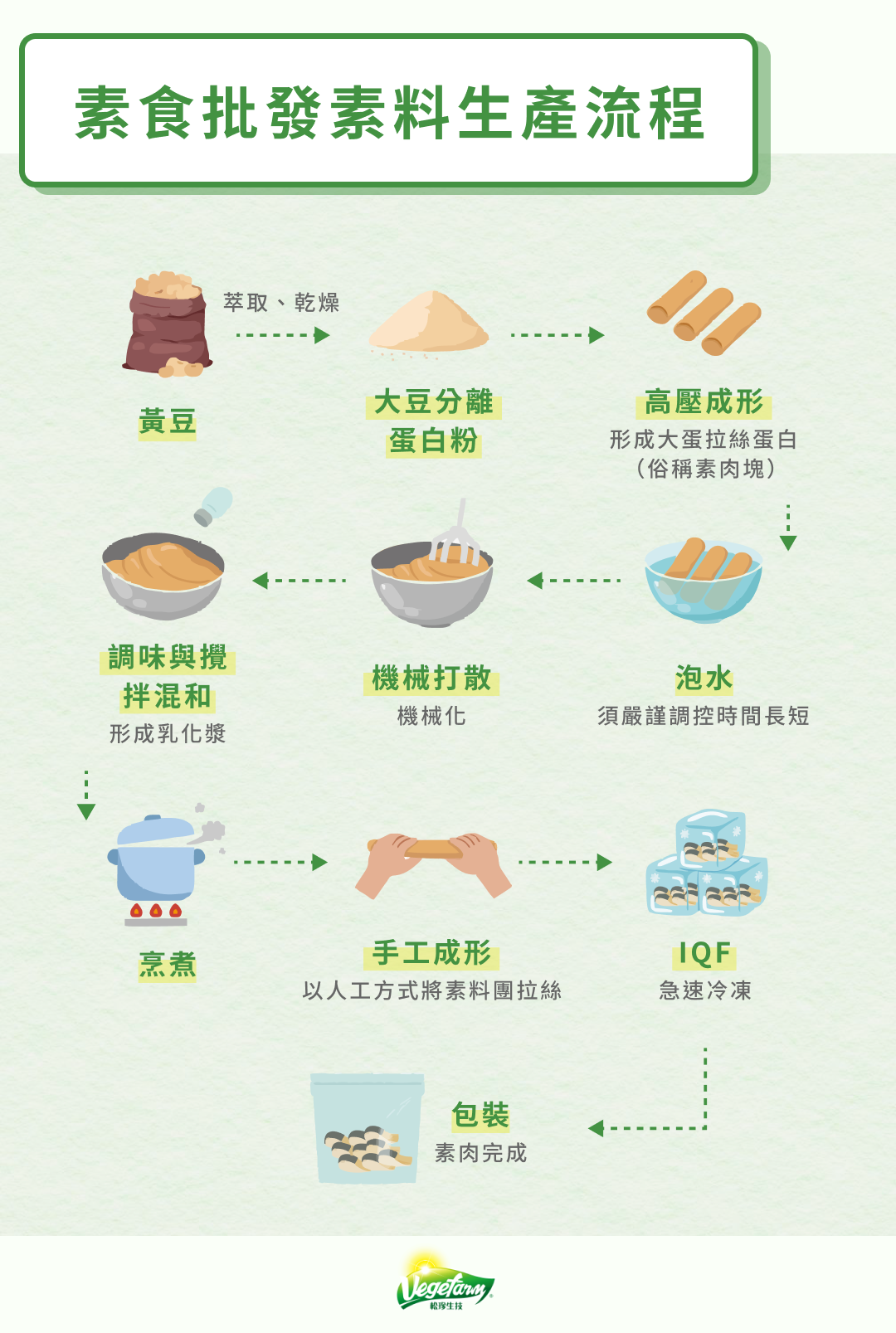 素食批發素料生產流程